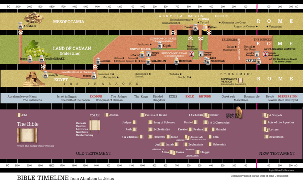 Books Of The Bible Timeline Chart